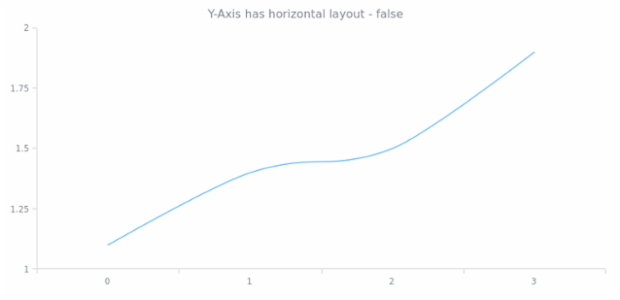 anychart.core.axes.Linear.isHorizontal created by AnyChart Team