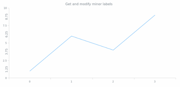 anychart.core.axes.Linear.minorLabels get created by AnyChart Team