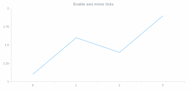 anychart.core.axes.Linear.minorTicks set asBool created by AnyChart Team
