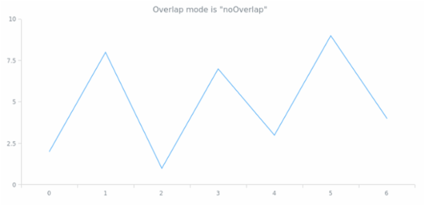 anychart.core.axes.Linear.overlapMode get created by AnyChart Team