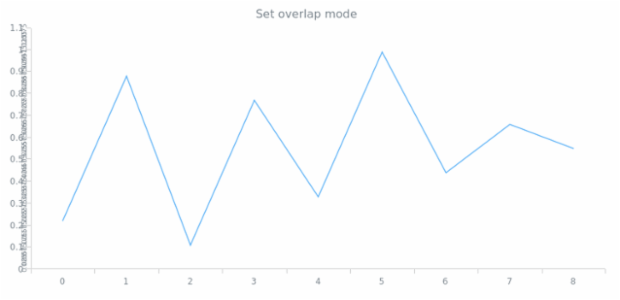 anychart.core.axes.Linear.overlapMode created by AnyChart Team