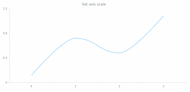anychart.core.axes.Linear.scale set created by AnyChart Team