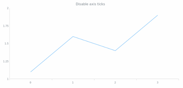anychart.core.axes.Linear.ticks set asBool created by AnyChart Team