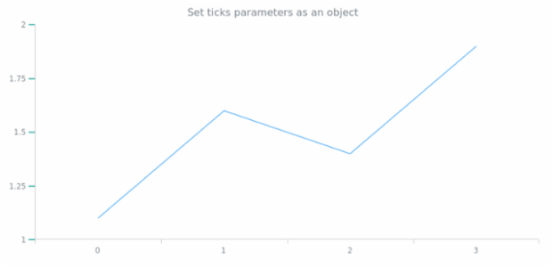 anychart.core.axes.Linear.ticks set asObject created by AnyChart Team