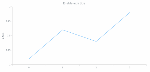 anychart.core.axes.Linear.title set asBool created by AnyChart Team