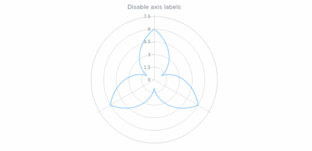 anychart.core.axes.Polar.labels set asBool created by AnyChart Team