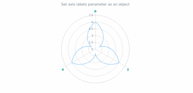 anychart.core.axes.Polar.labels set asObject created by AnyChart Team