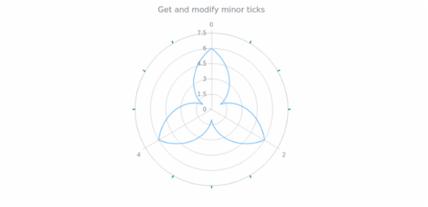 anychart.core.axes.Polar.minorTicks get created by AnyChart Team