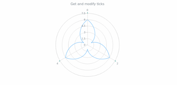 anychart.core.axes.Polar.ticks get created by AnyChart Team