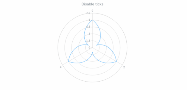 anychart.core.axes.Polar.ticks set asBool created by AnyChart Team