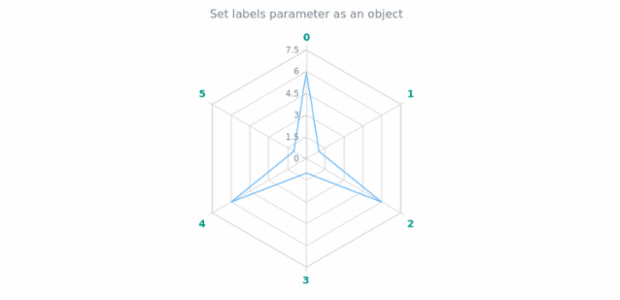 anychart.core.axes.Radar.labels set asObject created by AnyChart Team