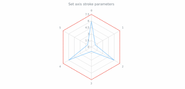 anychart.core.axes.Radar.stroke set created by AnyChart Team