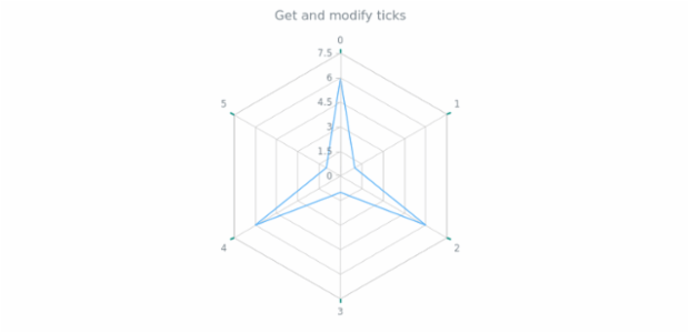 anychart.core.axes.Radar.ticks get created by AnyChart Team