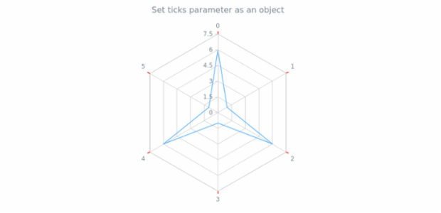 anychart.core.axes.Radar.ticks set asObject created by AnyChart Team