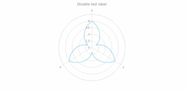 anychart.core.axes.Radial.drawLastLabel created by AnyChart Team