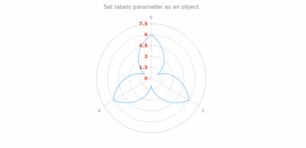 anychart.core.axes.Radial.labels set asObject created by AnyChart Team
