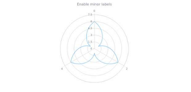 anychart.core.axes.Radial.minorLabels set asBool created by AnyChart Team