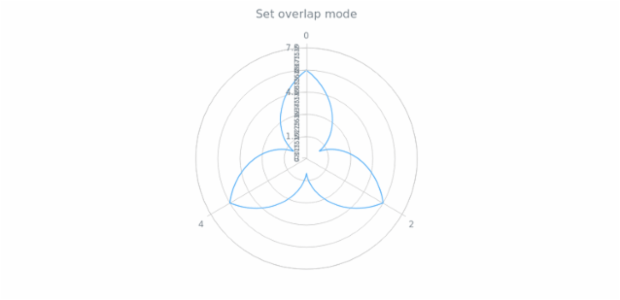 anychart.core.axes.Radial.overlapMode created by AnyChart Team