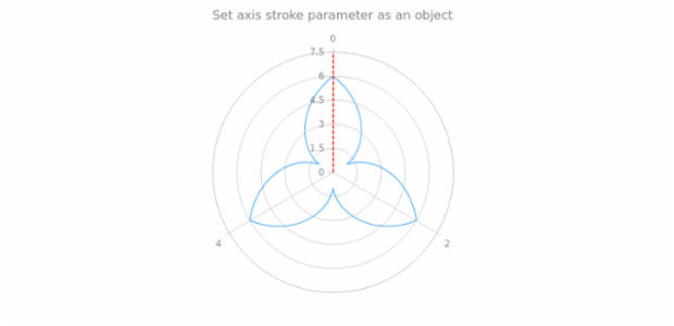 anychart.core.axes.Radial.stroke set created by AnyChart Team