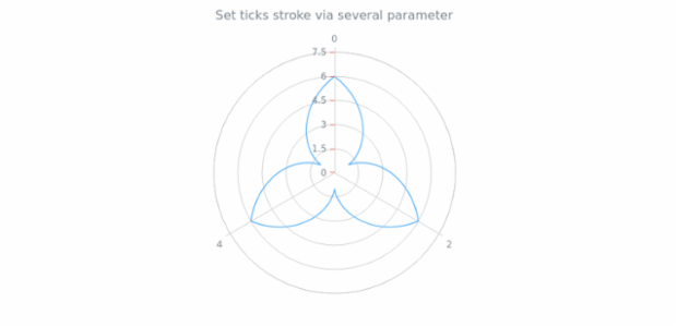 anychart.core.axes.RadialTicks.stroke set asSeveral created by AnyChart Team