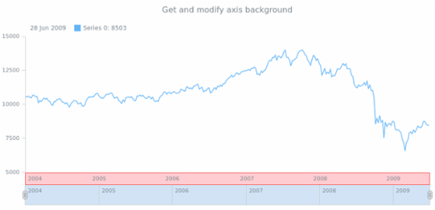 anychart.core.axes.StockDateTime.background get created by AnyChart Team
