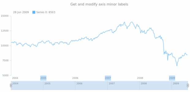 anychart.core.axes.StockDateTime.minorLabels get created by AnyChart Team
