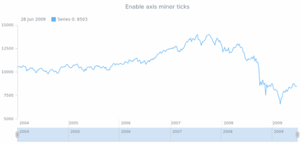anychart.core.axes.StockDateTime.minorTicks set asBool created by AnyChart Team