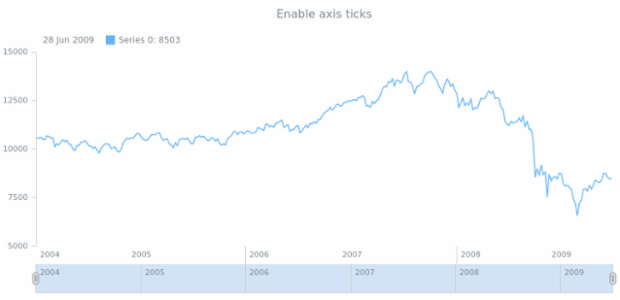anychart.core.axes.StockDateTime.ticks set asBool created by AnyChart Team