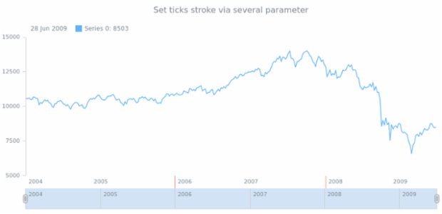 anychart.core.axes.StockTicks.stroke set asSeveral created by AnyChart Team