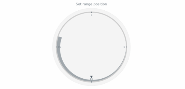 anychart.core.axisMarkers.CircularRange.position set created by AnyChart Team