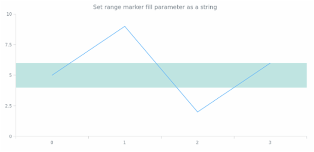 anychart.core.axisMarkers.Range.fill set asString created by AnyChart Team