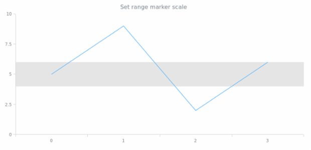 anychart.core.axisMarkers.Range.scale set created by AnyChart Team