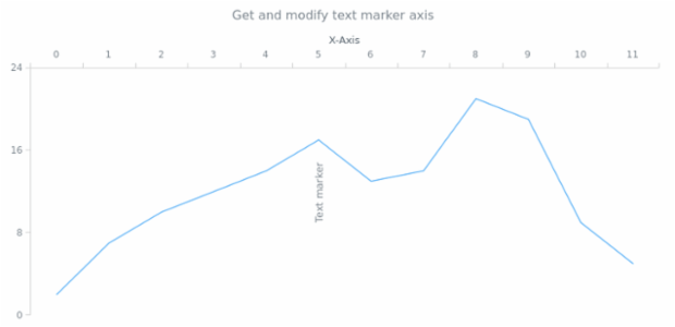 anychart.core.axisMarkers.Text.axis get created by AnyChart Team