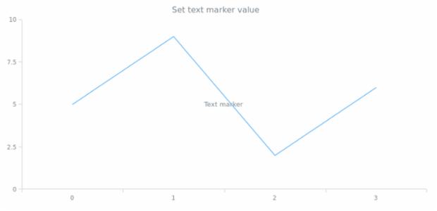 anychart.core.axisMarkers.Text.value set created by AnyChart Team