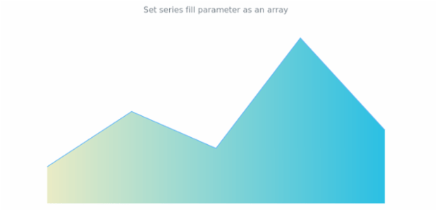 anychart.core.cartesian.series.Area.fill set asArray created by AnyChart Team