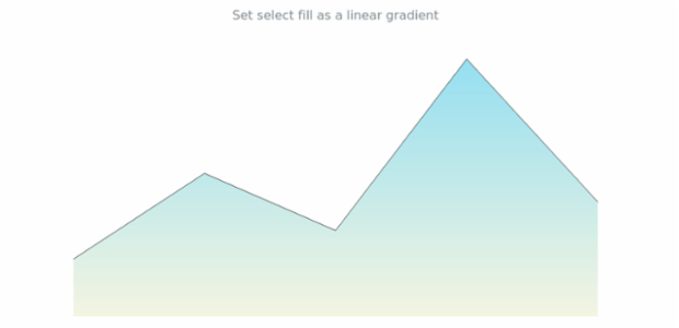 anychart.core.cartesian.series.Area.selectFill set asLinear created by AnyChart Team