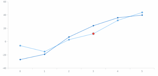 anychart.core.cartesian.series.Base.hover set asIndex created by AnyChart Team