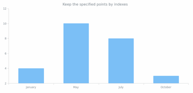 anychart.core.cartesian.series.Base.keepOnlyPoints created by AnyChart Team