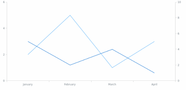 anychart.core.cartesian.series.Base.yScale set created by AnyChart Team