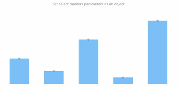 anychart.core.cartesian.series.BaseWithMarkers.selectMarkers set asObj created by AnyChart Team