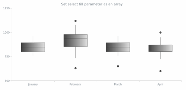 anychart.core.cartesian.series.Box.selectFill set asArray created by AnyChart Team