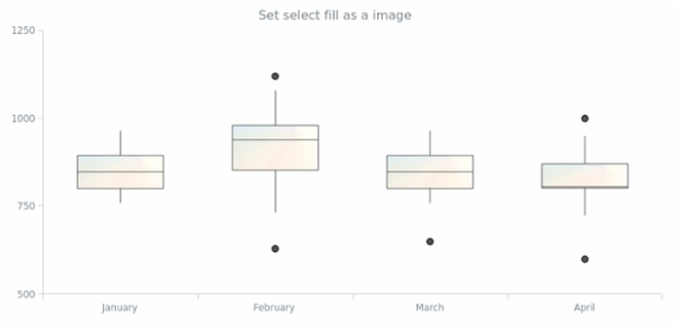 anychart.core.cartesian.series.Box.selectFill set asImg created by AnyChart Team
