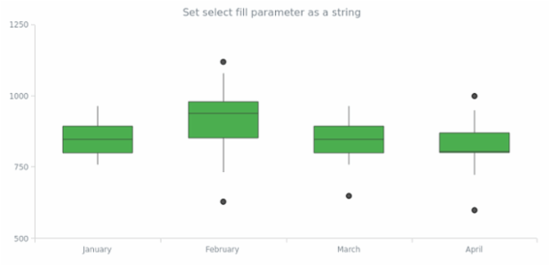 anychart.core.cartesian.series.Box.selectFill set asString created by AnyChart Team