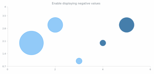 anychart.core.cartesian.series.Bubble.displayNegative set created by AnyChart Team