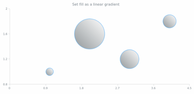anychart.core.cartesian.series.Bubble.fill set asLinear created by AnyChart Team