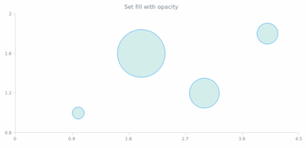 anychart.core.cartesian.series.Bubble.fill set asOpacity created by AnyChart Team