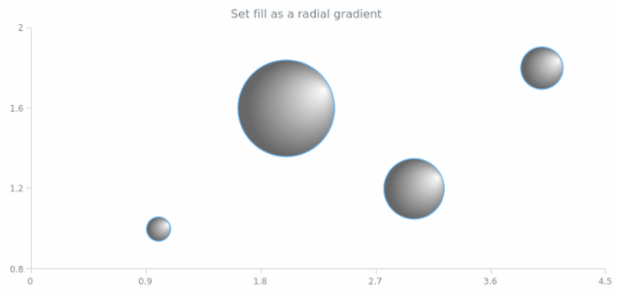 anychart.core.cartesian.series.Bubble.fill set asRadial created by AnyChart Team