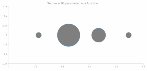anychart.core.cartesian.series.Bubble.hoverFill set asFunc created by AnyChart Team