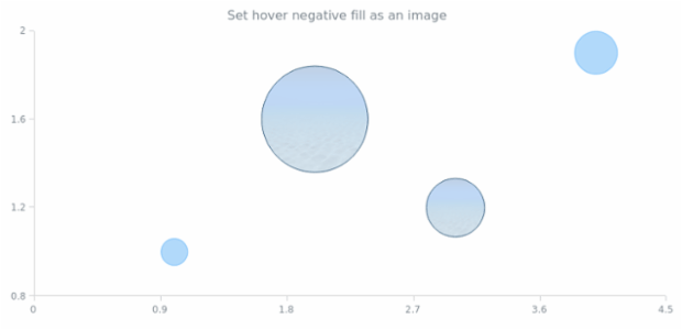 anychart.core.cartesian.series.Bubble.hoverNegativeFill set asImg created by AnyChart Team