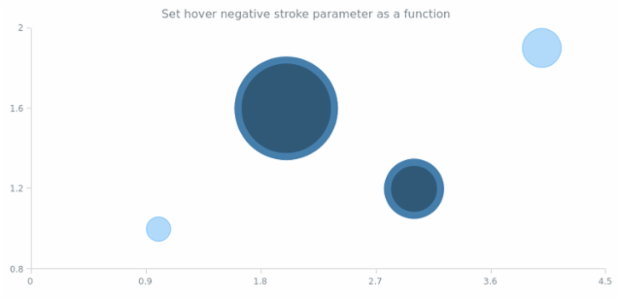 anychart.core.cartesian.series.Bubble.hoverNegativeStroke set asFunc created by AnyChart Team